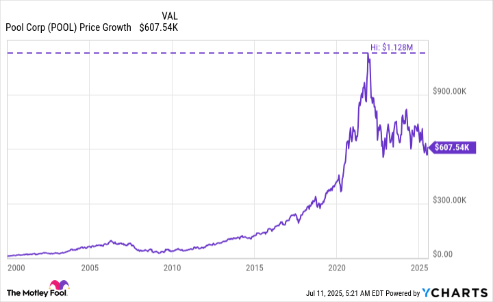 POOL Chart