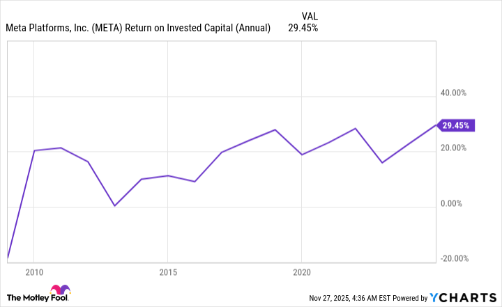 META Return on Invested Capital (Annual) Chart