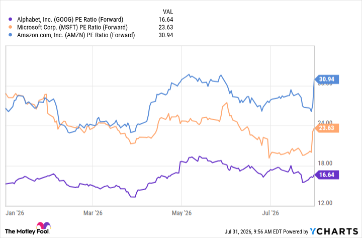 GOOG PE Ratio (Forward) Chart