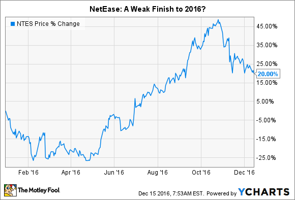 NTES Chart