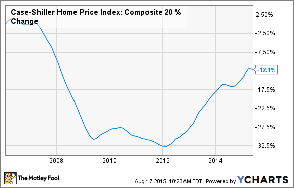 Case-Shiller Home Price Index: Composite 20 Chart