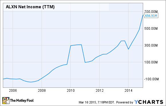 ALXN Net Income (TTM) Chart