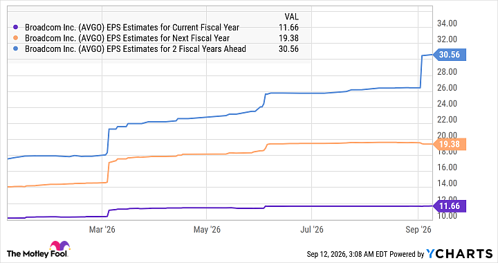 AVGO EPS Estimates for Current Fiscal Year Chart