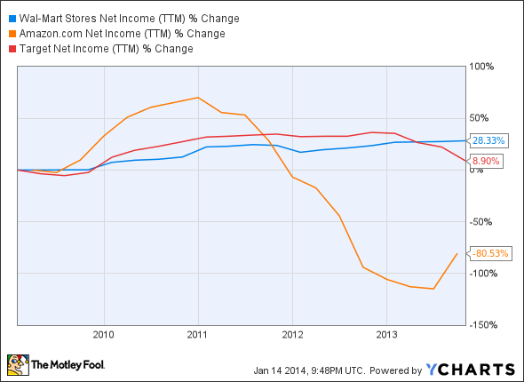 WMT Net Income (TTM) Chart