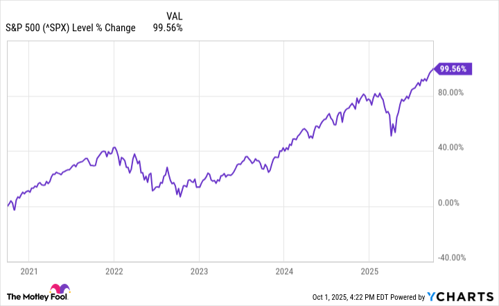^SPX Chart