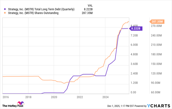 MSTR Total Long Term Debt (Quarterly) Chart