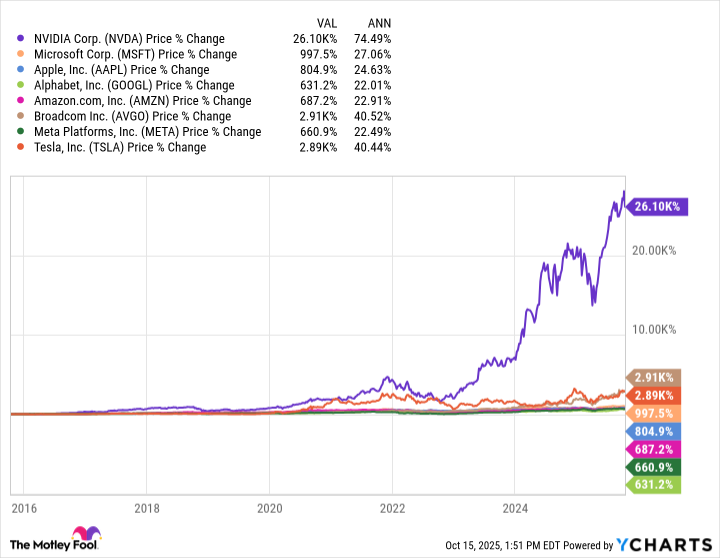 NVDA Chart