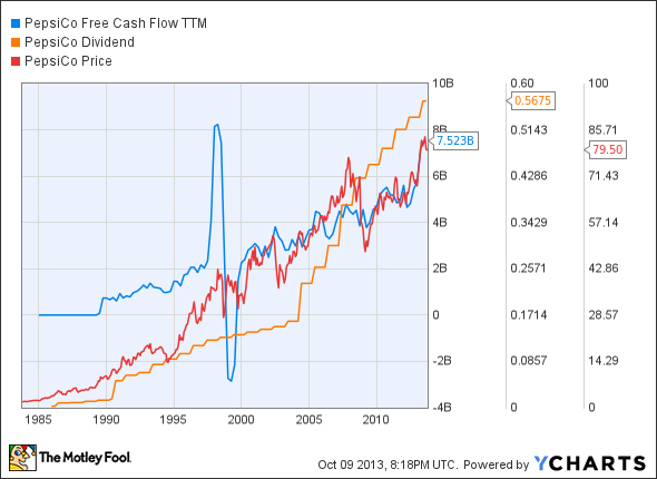 PEP Free Cash Flow TTM Chart