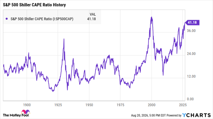 S&P 500 Shiller CAPE Ratio Chart