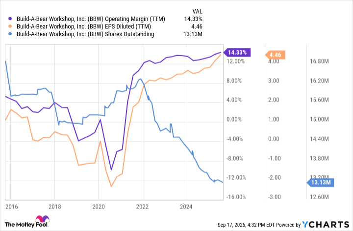 BBW Operating Margin (TTM) Chart
