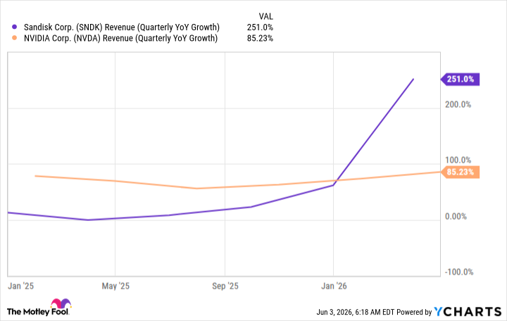 SNDK Revenue (Quarterly YoY Growth) Chart