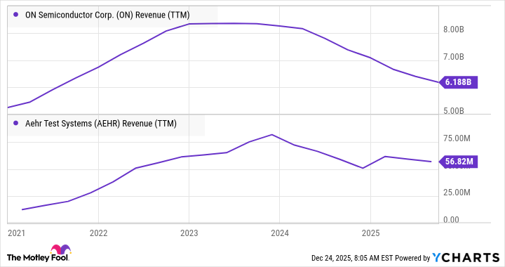 ON Revenue (TTM) Chart