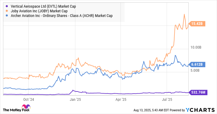 EVTL Market Cap Chart
