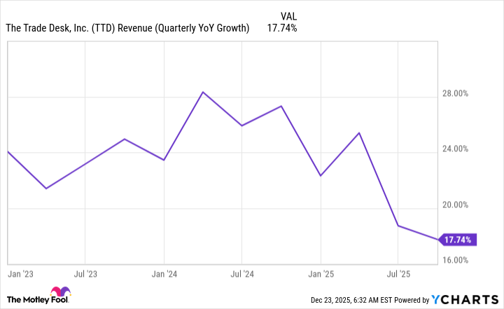 TTD Revenue (Quarterly YoY Growth) Chart