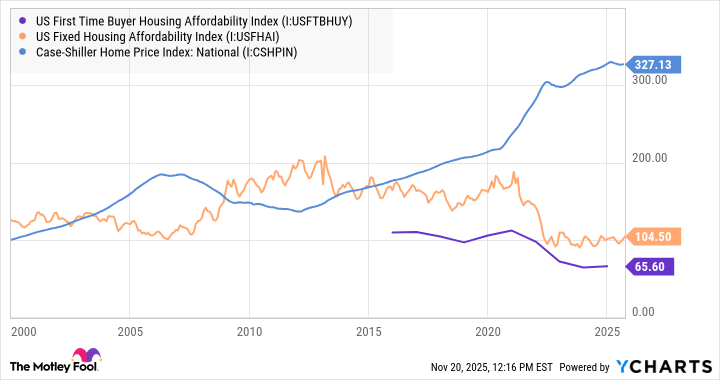 US First Time Buyer Housing Affordability Index Chart