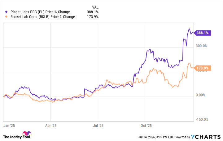 These 2 Space Stocks Skyrocketed 388% and 174% in 2025: Here's 1 Reason I Wouldn't Buy in 2026.
