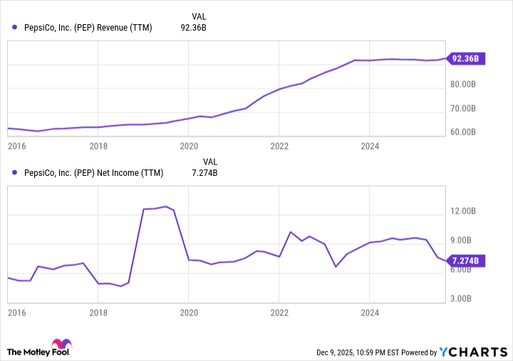 fool.com - James Brumley - What to Watch With PepsiCo (PEP) Stock in 2026