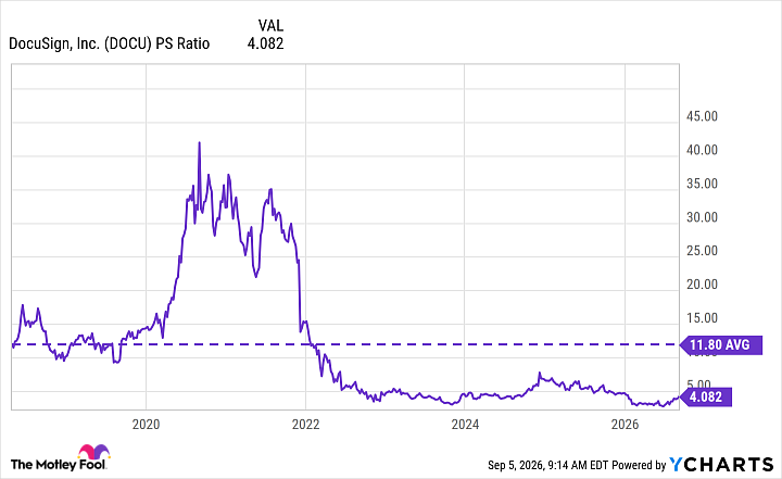 DOCU PS Ratio Chart