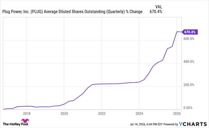 PLUG Average Diluted Shares Outstanding (Quarterly) Chart