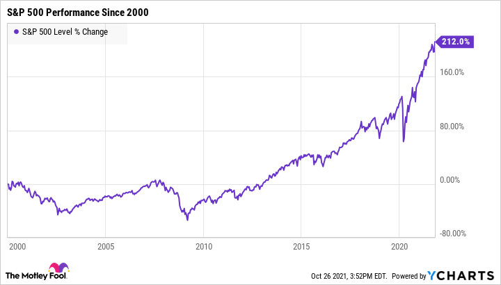 Chart showing rise in S&P 500's performance since 2000.