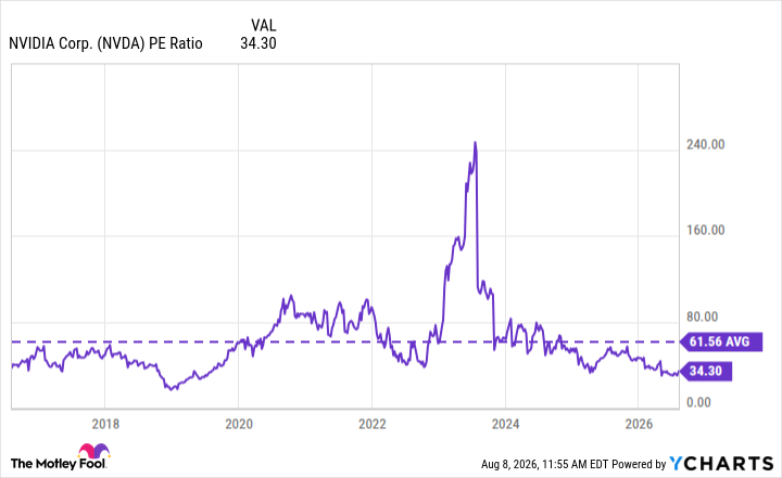 NVDA PE Ratio Chart