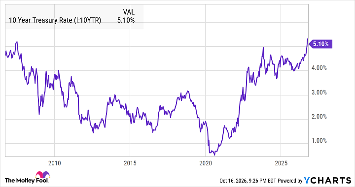 10 Year Treasury Rate Chart