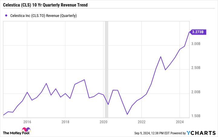 CLS Revenue (Quarterly) Chart