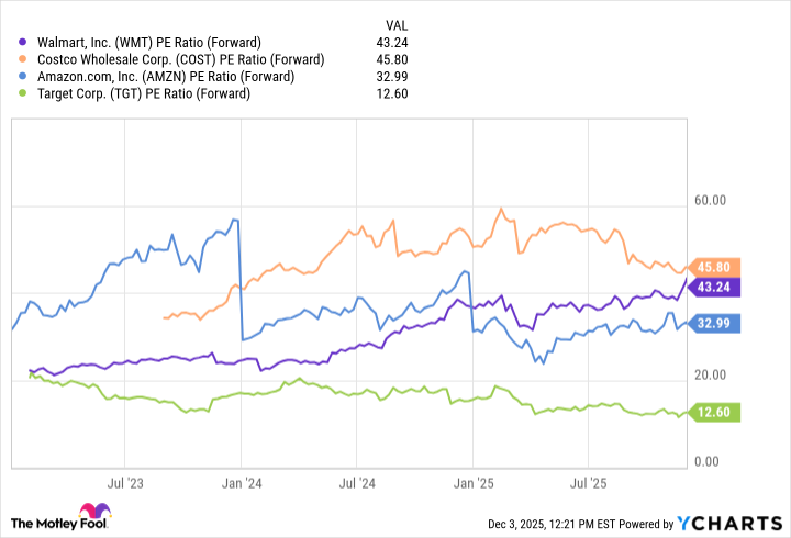 WMT PE Ratio (Forward) Chart