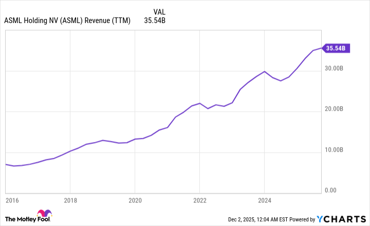 ASML Revenue (TTM) Chart