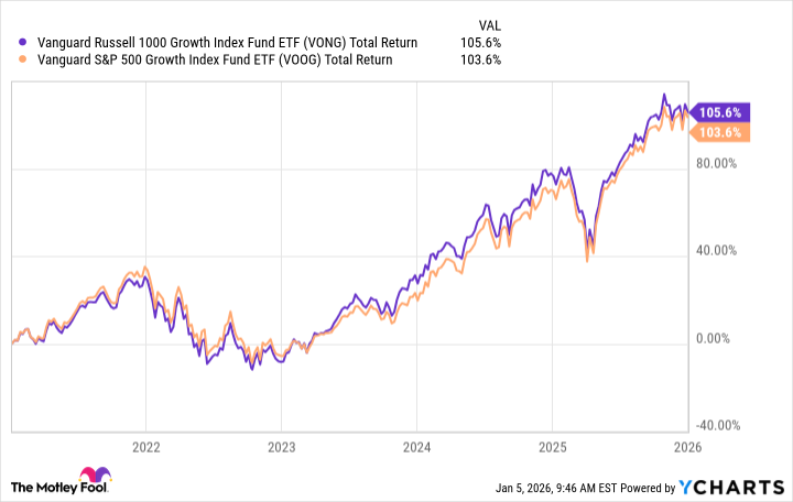 VONG Total Return Level Chart