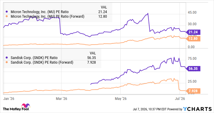 MU PE Ratio Chart
