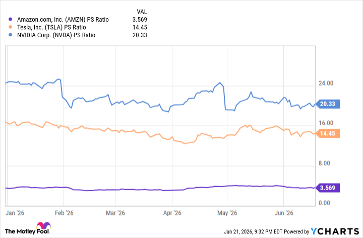 AMZN PS Ratio Chart