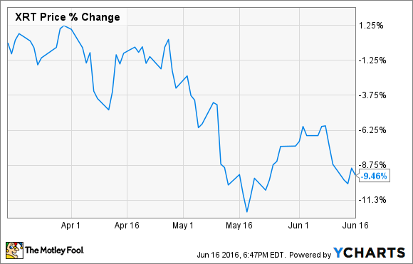 XRT Chart