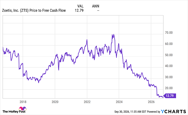 ZTS Price to Free Cash Flow Chart