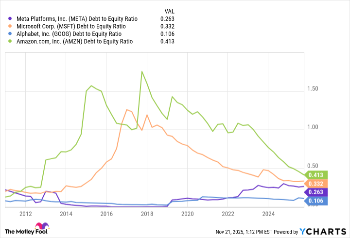 META Debt to Equity Ratio Chart