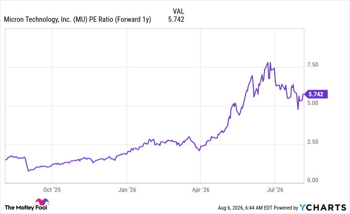MU PE Ratio (Forward 1y) Chart