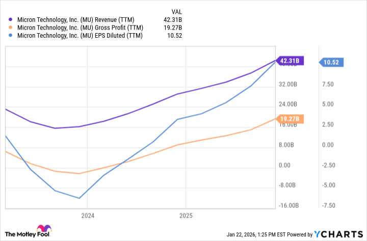 MU Revenue (TTM) Chart