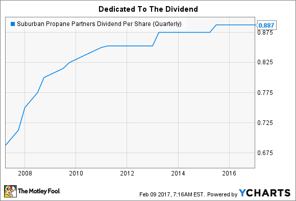 A chart showing Suburban Propane Partners' long history of increasing distributions.