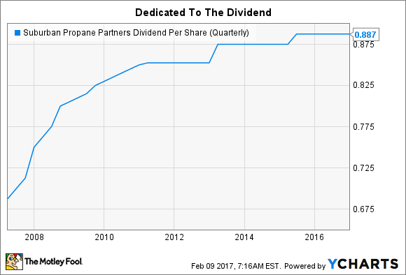 A chart showing Suburban Propane Partners' long history of increasing distributions. 