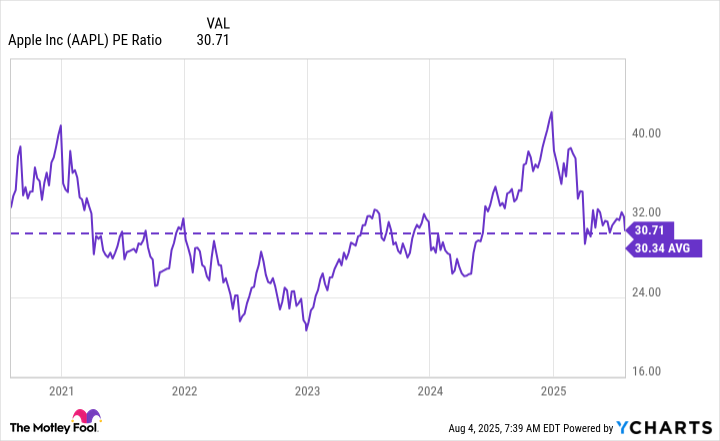 AAPL PE Ratio Chart