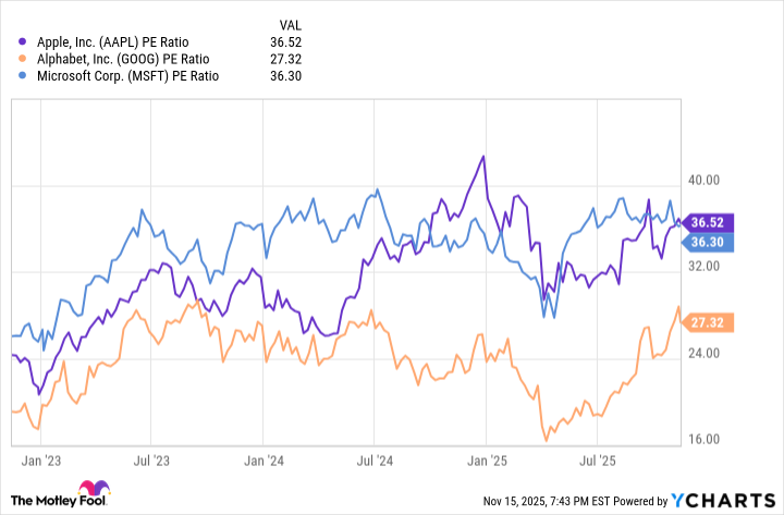 AAPL PE Ratio Chart