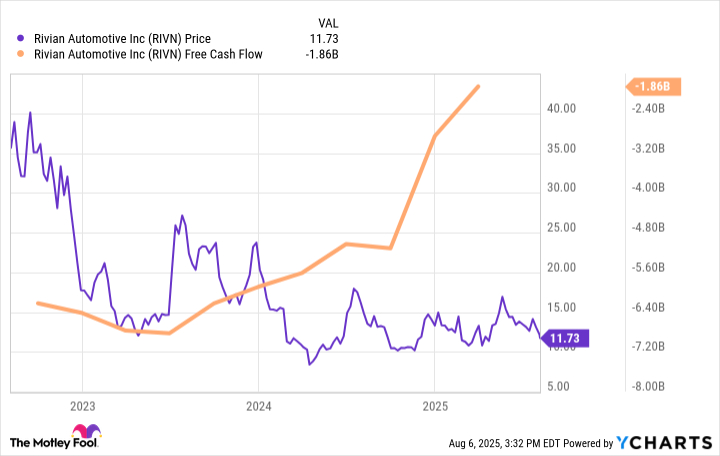 RIVN Chart