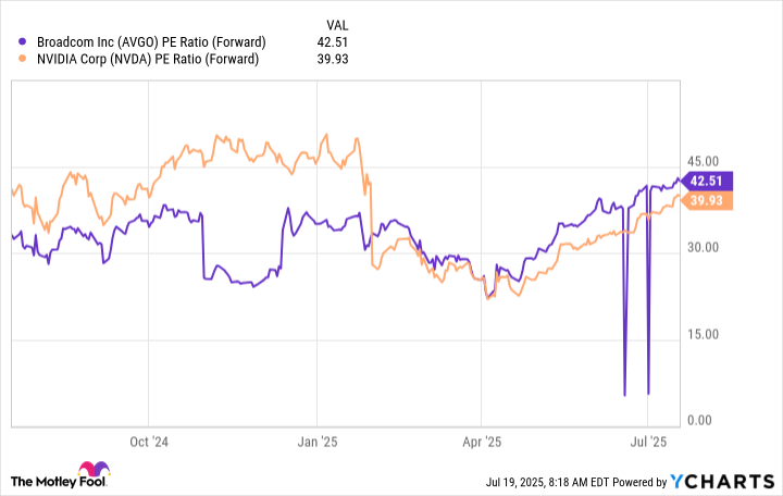 AVGO PE Ratio (Forward) Chart