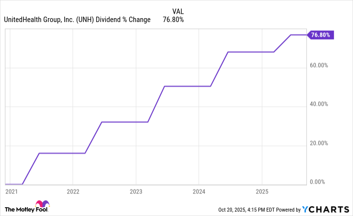 UNH Dividend Chart