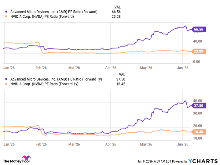 AMD PE Ratio (Forward) Chart