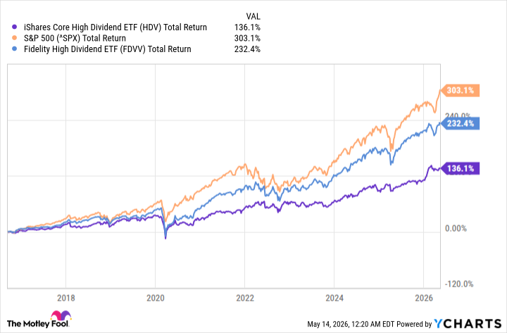 hdv total return level chart