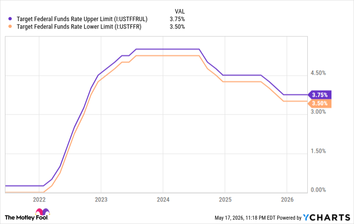 Target Federal Funds Rate Upper Limit Chart