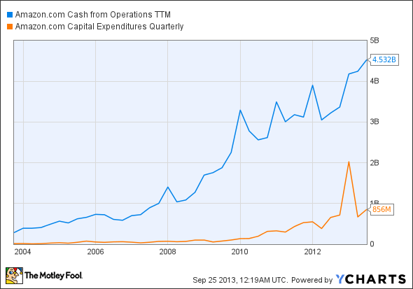 AMZN Cash from Operations TTM Chart