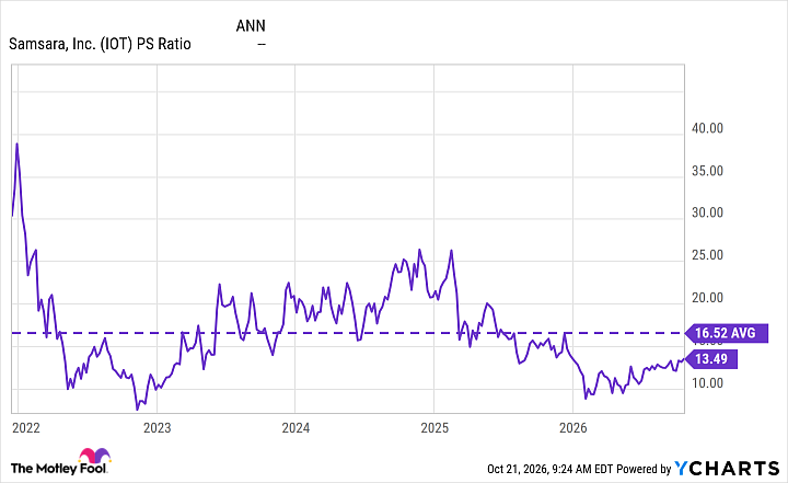 IOT PS Ratio Chart