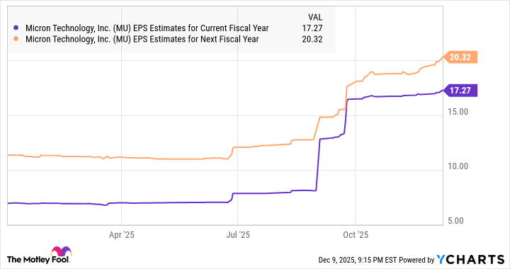 MU EPS Estimates for Current Fiscal Year Chart